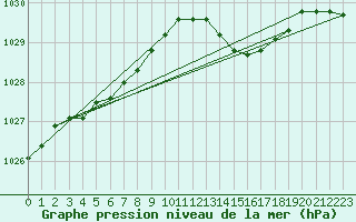 Courbe de la pression atmosphrique pour Lanvoc (29)