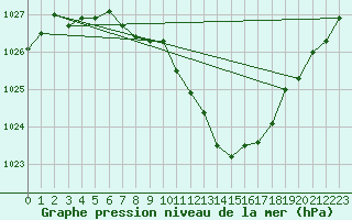 Courbe de la pression atmosphrique pour Aubenas - Lanas (07)