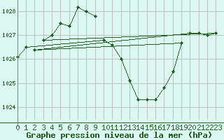 Courbe de la pression atmosphrique pour Egolzwil