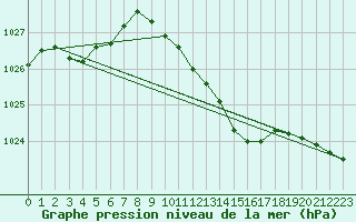 Courbe de la pression atmosphrique pour Bad Salzuflen