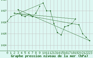 Courbe de la pression atmosphrique pour Estoher (66)