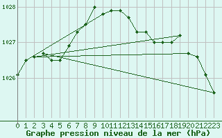 Courbe de la pression atmosphrique pour Arkona