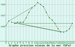 Courbe de la pression atmosphrique pour Dax (40)