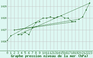 Courbe de la pression atmosphrique pour Chteaudun (28)