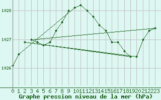 Courbe de la pression atmosphrique pour Metz (57)