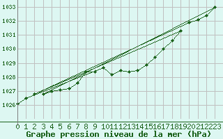 Courbe de la pression atmosphrique pour Nyon-Changins (Sw)