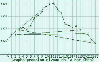 Courbe de la pression atmosphrique pour L