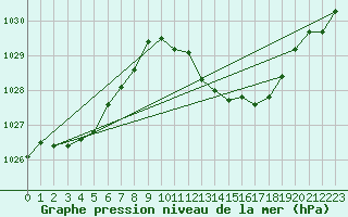 Courbe de la pression atmosphrique pour Muret (31)