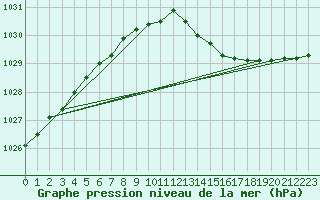 Courbe de la pression atmosphrique pour Hanko Tulliniemi