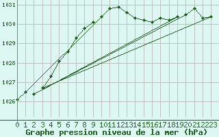 Courbe de la pression atmosphrique pour Halten Fyr