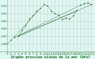 Courbe de la pression atmosphrique pour Deuselbach