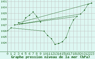 Courbe de la pression atmosphrique pour Landeck