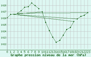 Courbe de la pression atmosphrique pour Kapfenberg-Flugfeld