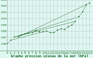 Courbe de la pression atmosphrique pour Arjeplog