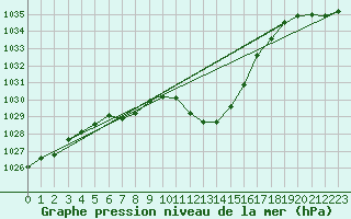 Courbe de la pression atmosphrique pour Muenchen-Stadt