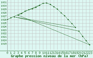 Courbe de la pression atmosphrique pour Camborne
