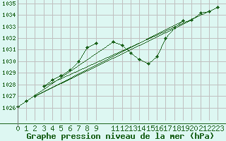 Courbe de la pression atmosphrique pour Deidenberg (Be)