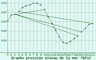 Courbe de la pression atmosphrique pour Hamer Stavberg