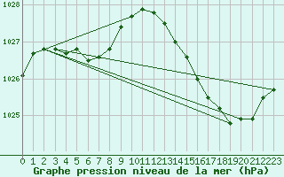 Courbe de la pression atmosphrique pour Amur (79)