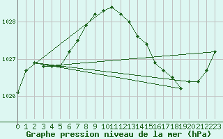 Courbe de la pression atmosphrique pour La Ville-Dieu-du-Temple Les Cloutiers (82)
