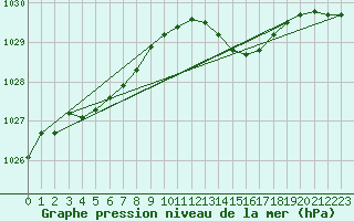 Courbe de la pression atmosphrique pour Brest (29)