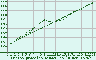 Courbe de la pression atmosphrique pour Neuchatel (Sw)