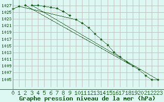 Courbe de la pression atmosphrique pour Michelstadt-Vielbrunn