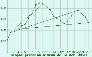 Courbe de la pression atmosphrique pour Oehringen