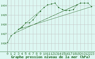 Courbe de la pression atmosphrique pour Pouzauges (85)