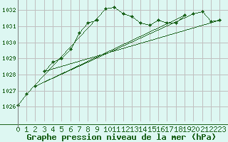 Courbe de la pression atmosphrique pour Leuchars