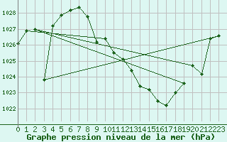 Courbe de la pression atmosphrique pour Hinojosa Del Duque