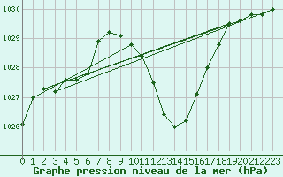 Courbe de la pression atmosphrique pour Berne Liebefeld (Sw)