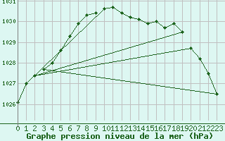 Courbe de la pression atmosphrique pour Beznau