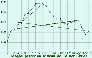 Courbe de la pression atmosphrique pour Weissenburg