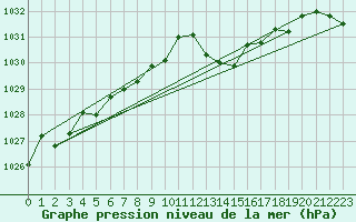 Courbe de la pression atmosphrique pour Langres (52) 