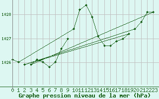 Courbe de la pression atmosphrique pour Pont-l