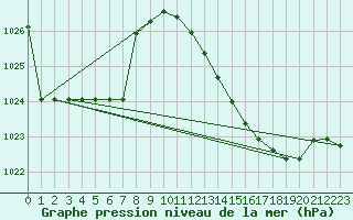 Courbe de la pression atmosphrique pour Ruffiac (47)