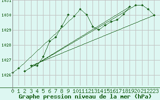 Courbe de la pression atmosphrique pour Millau (12)