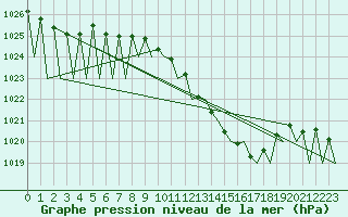 Courbe de la pression atmosphrique pour Saarbruecken / Ensheim