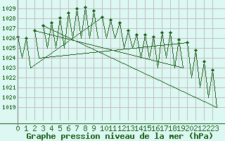 Courbe de la pression atmosphrique pour Payerne (Sw)