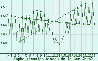 Courbe de la pression atmosphrique pour Laupheim