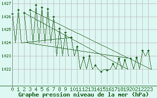 Courbe de la pression atmosphrique pour Innsbruck-Flughafen