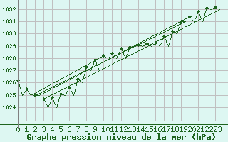 Courbe de la pression atmosphrique pour Aalborg