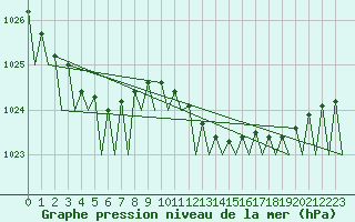 Courbe de la pression atmosphrique pour Culdrose