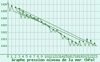 Courbe de la pression atmosphrique pour Dublin (Ir)