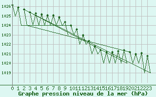 Courbe de la pression atmosphrique pour Warszawa-Okecie