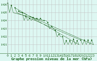 Courbe de la pression atmosphrique pour Stockholm / Bromma