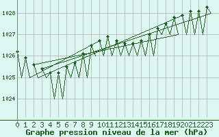 Courbe de la pression atmosphrique pour Dublin (Ir)