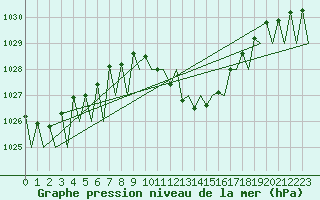 Courbe de la pression atmosphrique pour Huesca (Esp)
