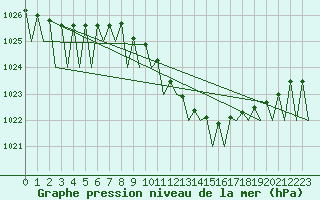Courbe de la pression atmosphrique pour Kecskemet